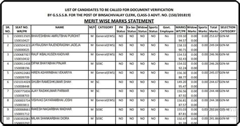 bin sachivalay result|[Out ] GSSSB Bin Sachivalay Clerk Result 2022 Ojas , Merit List, .